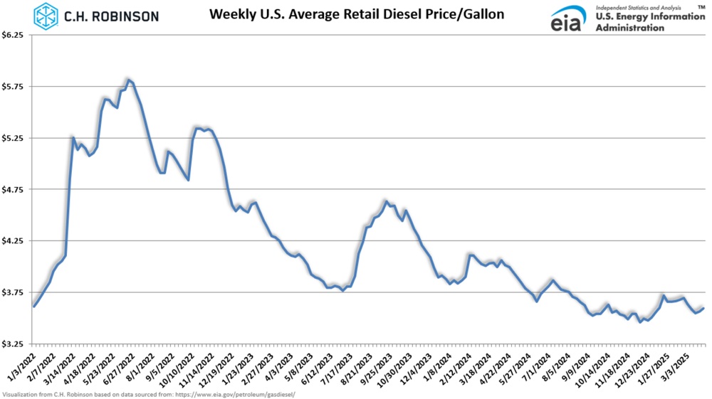 eia chart showing average weekly U.S. retail diesel price per gallon