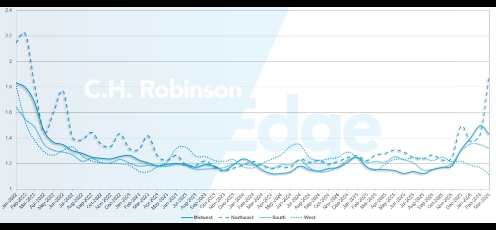 Aktualisierungen des Frachtmarktes von C.H. Robinson: Routenführertiefe nach Regionen