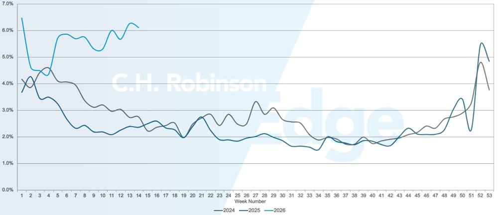 Routenführungsfehler | C.H. Robinson