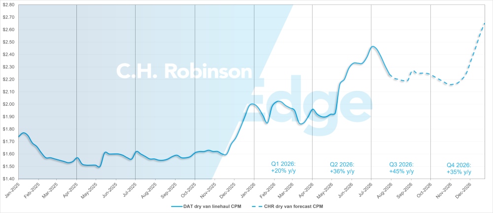 C.H. Robinson Freight Market aktualizuje prognozę DAT dla suchych naczep