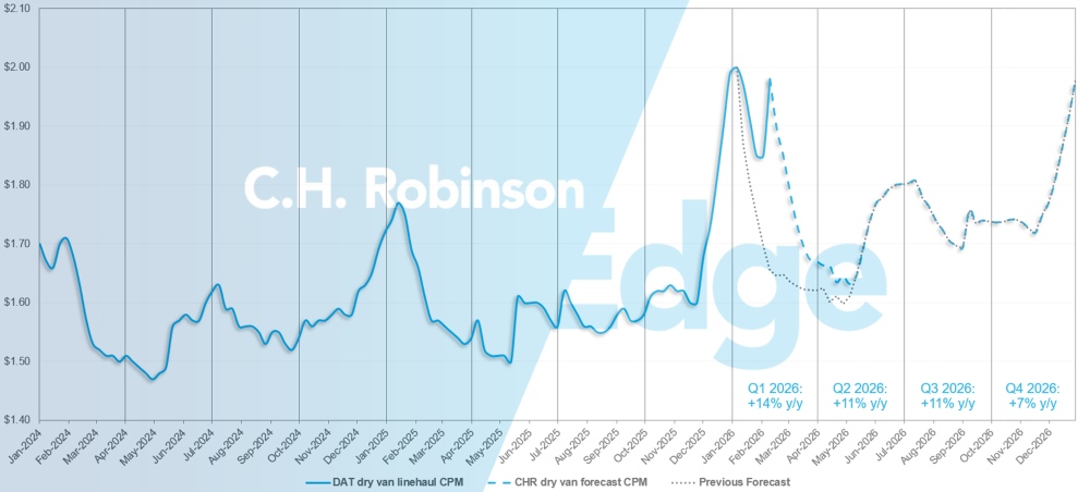 Aggiornamenti sul mercato merci di C.H. Robinson Aggiornamenti sulle previsioni del dry van DAT