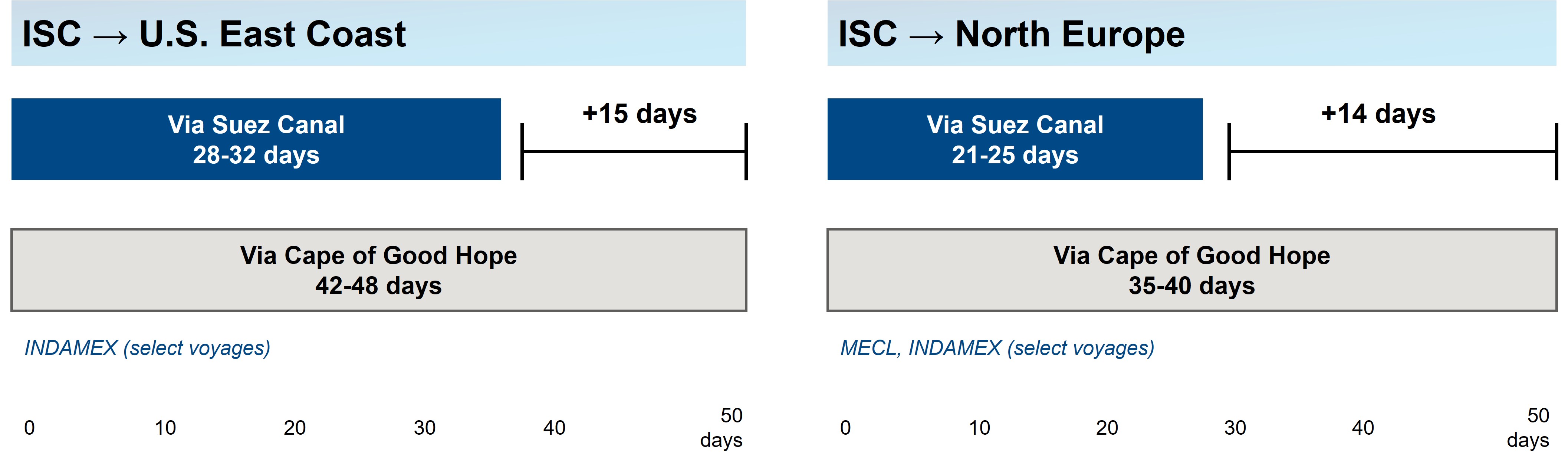 Comparação dos tempos de trânsito entre Suez e Cabo da Boa Esperança