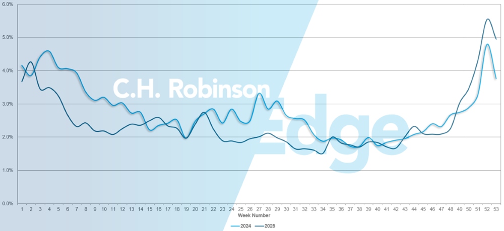 Défauts du guide de route