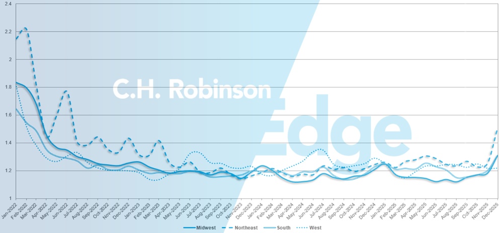 C.H. Robinson Freight Market Updates route guide depth by region (en anglais)