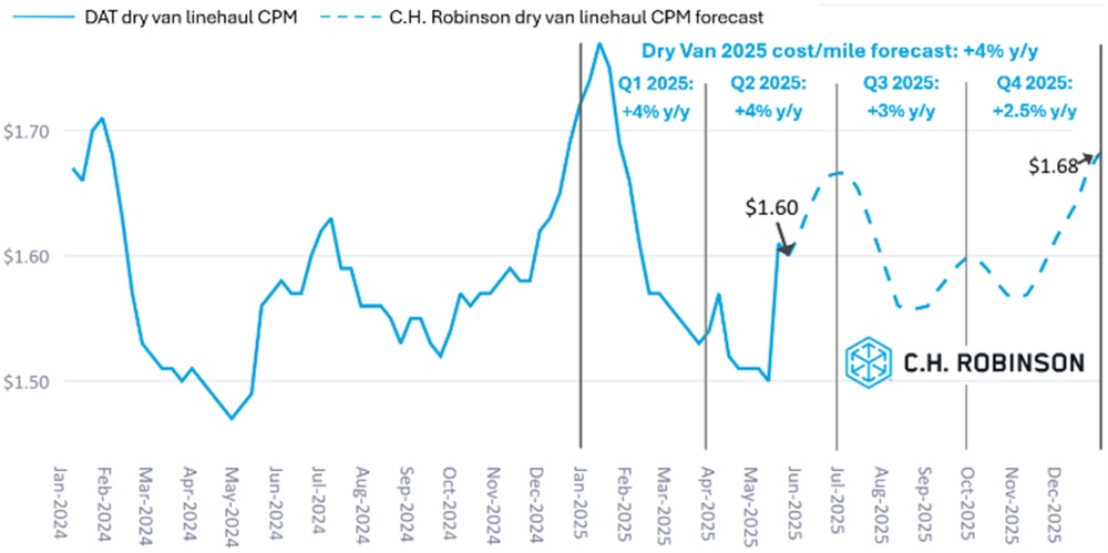 C.H. Robinson Actualización del Mercado del Transporte DAT Pronóstico de furgonetas secas