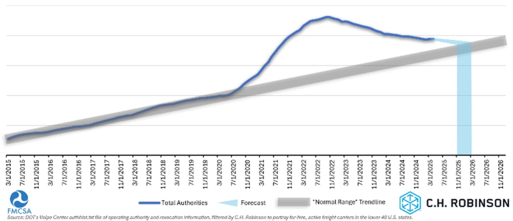 Línea de tendencia FMCSA transportadora