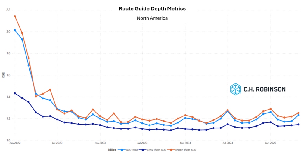 C.H. Robinson Actualización del Mercado del Transporte guía de ruta profundidad por millas