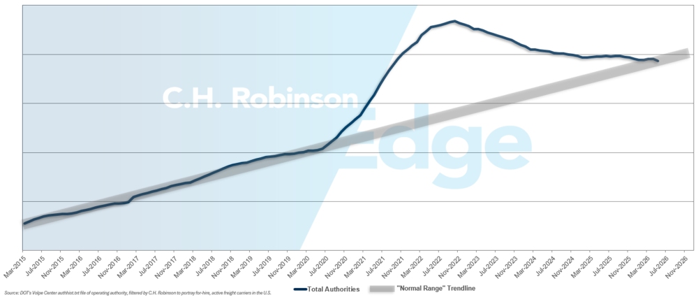C.H. Robinson Previsión de actualización del Mercado del Transporte for hire transportadora