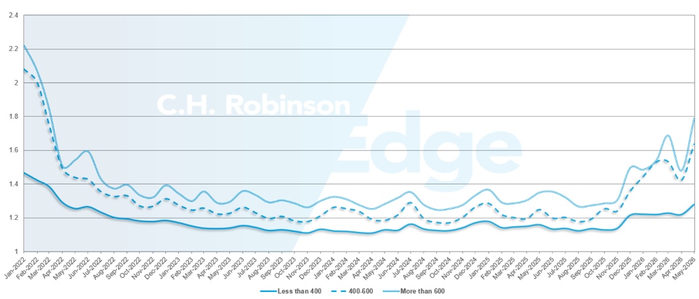 C.H. Robinson Actualización del Mercado del Transporte guía de ruta en profundidad por millas
