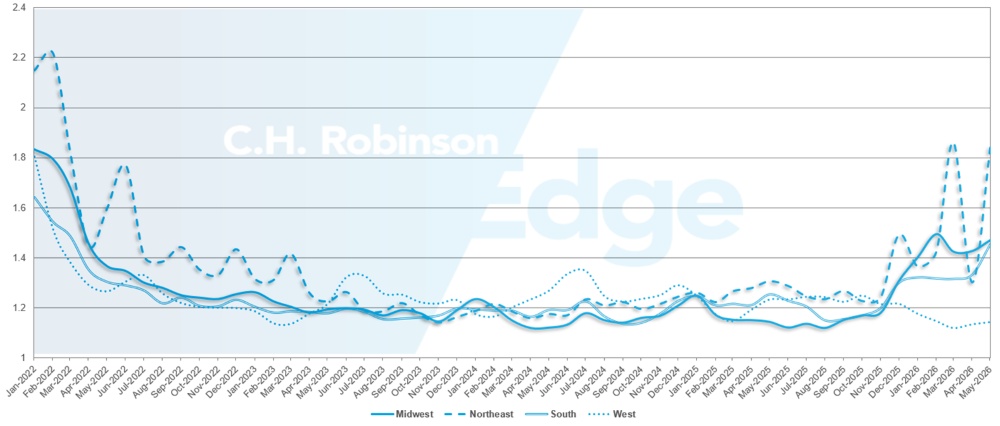 C.H. Robinson Actualización del Mercado del Transporte en profundidad de la ruta por región