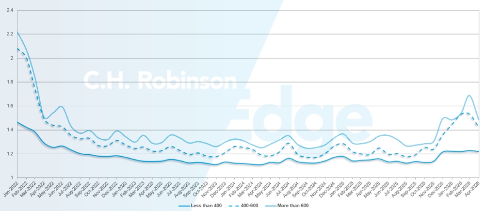 C.H. Robinson Freight Market aggiorna la profondità della guida del percorso per miglia
