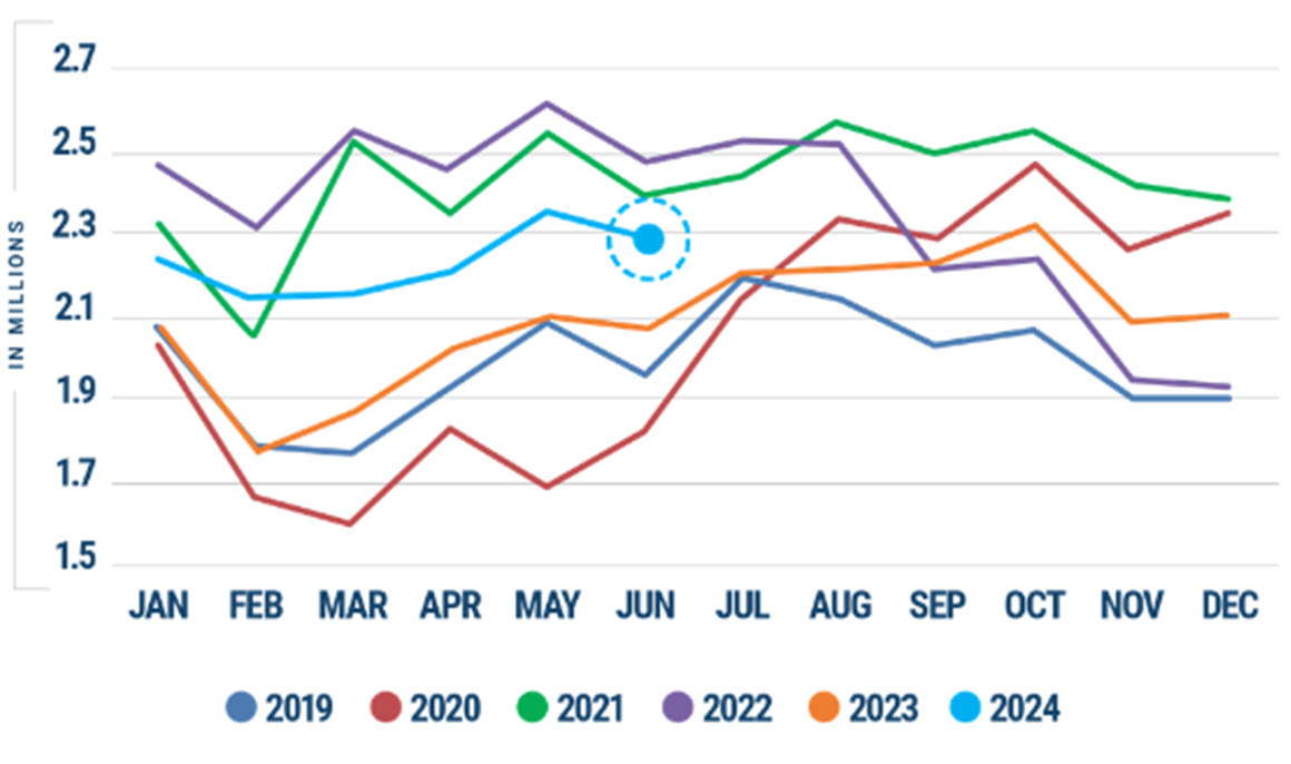 Graphique montrant le volume des importations de conteneurs aux États-Unis jusqu’en juin 2024