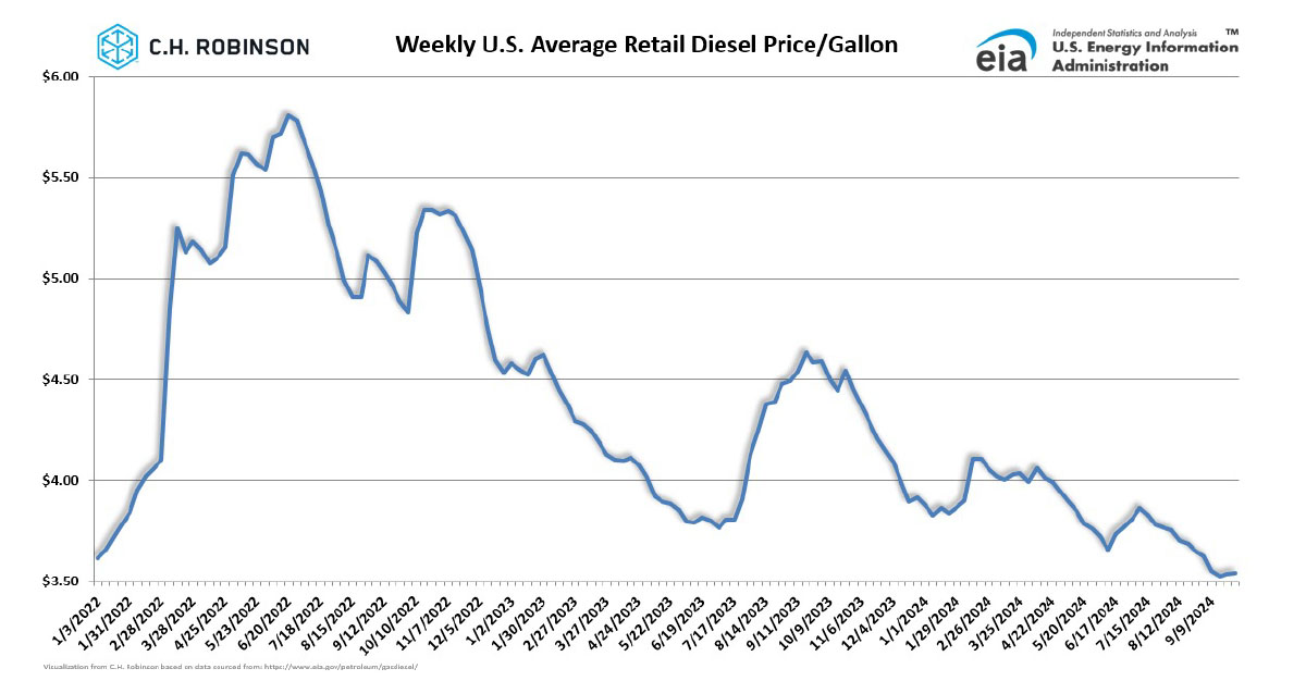 C.H. Robinson Freight Market Updates average retail diesel price per gallon