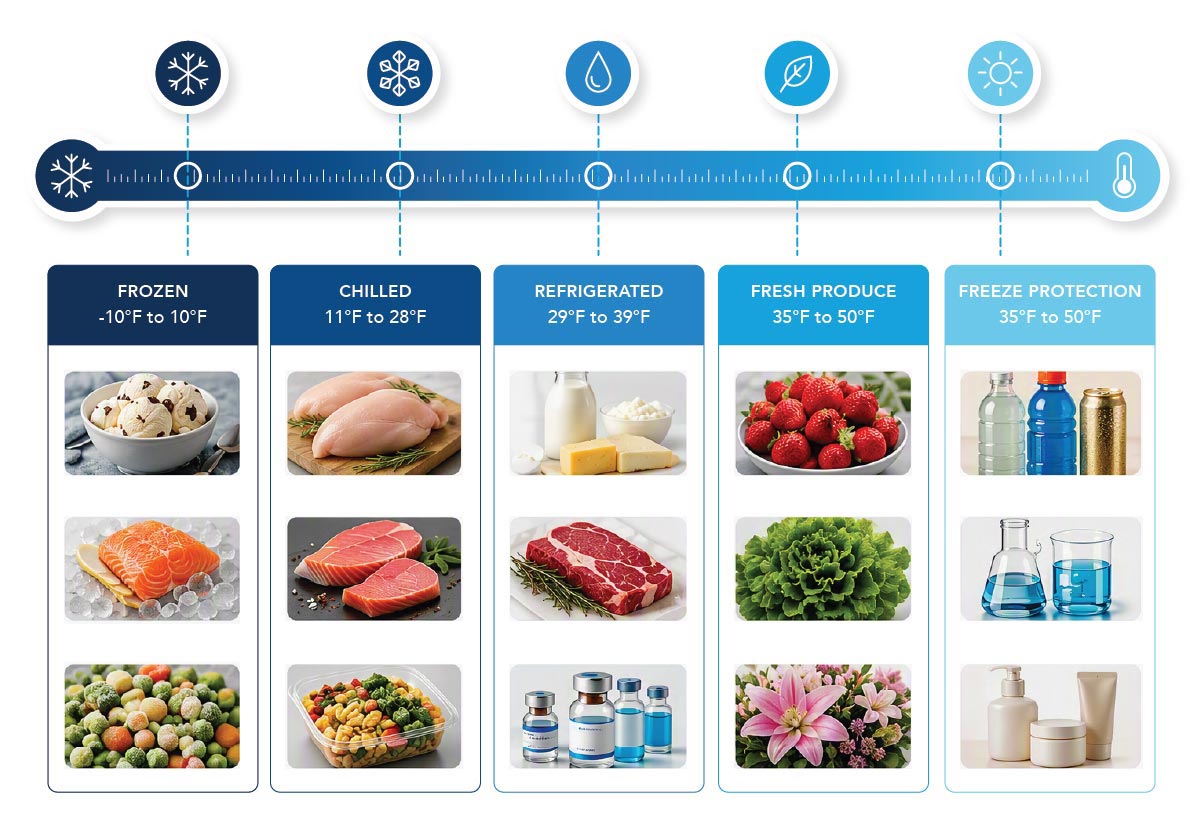 Thermometer infographic showing what ships at the different temperature controlled freight ranges